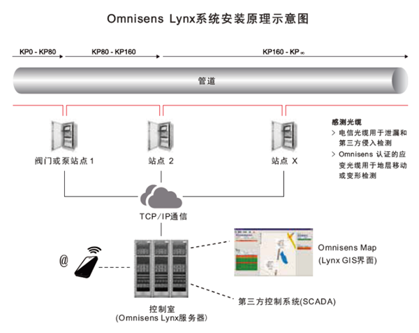 Omnisens LynxֲʽwܵԱO(jin)yg(sh)